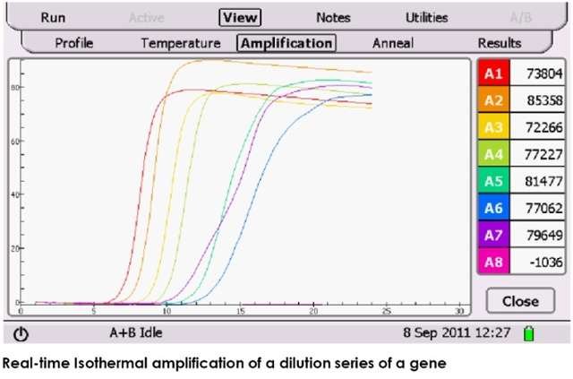 Gene Specific Isothermal Amplification Plots 1
