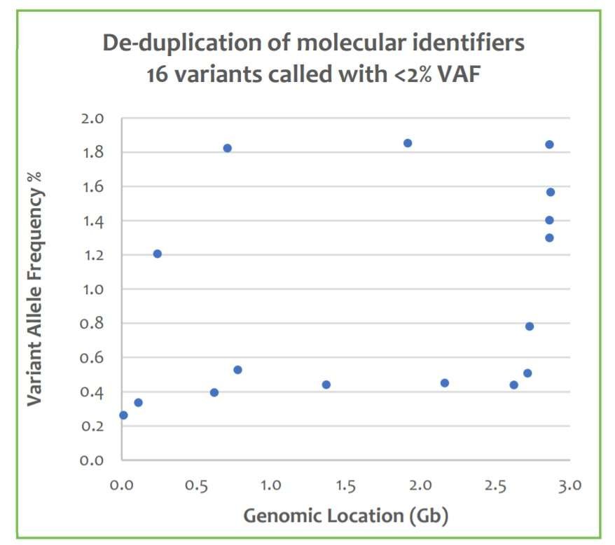Nonacus Deduplication of UMIs